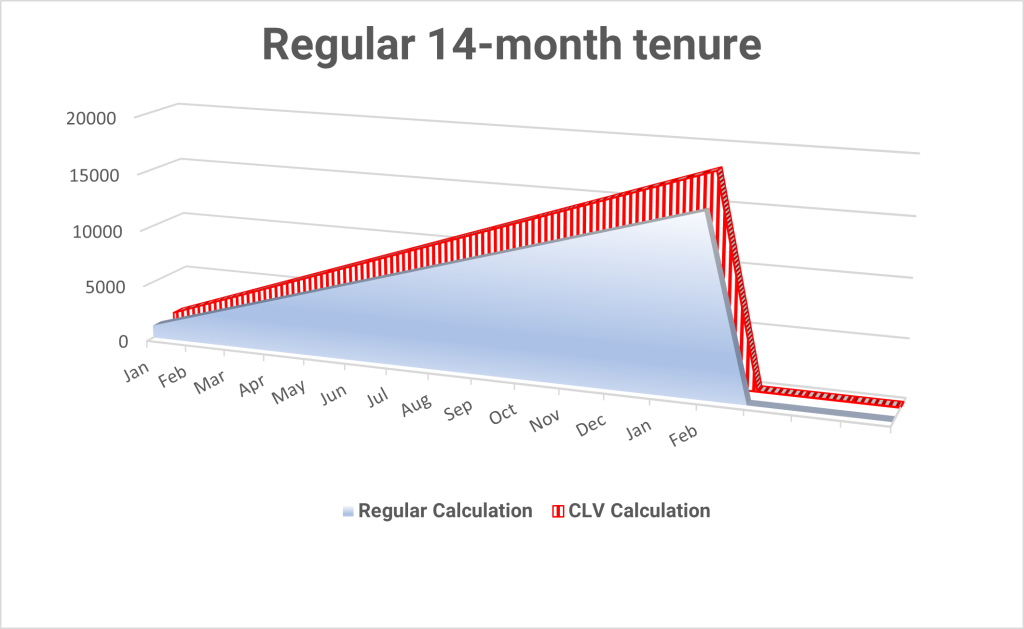 Graphic showing the CLV over a regular tenure in blue and red