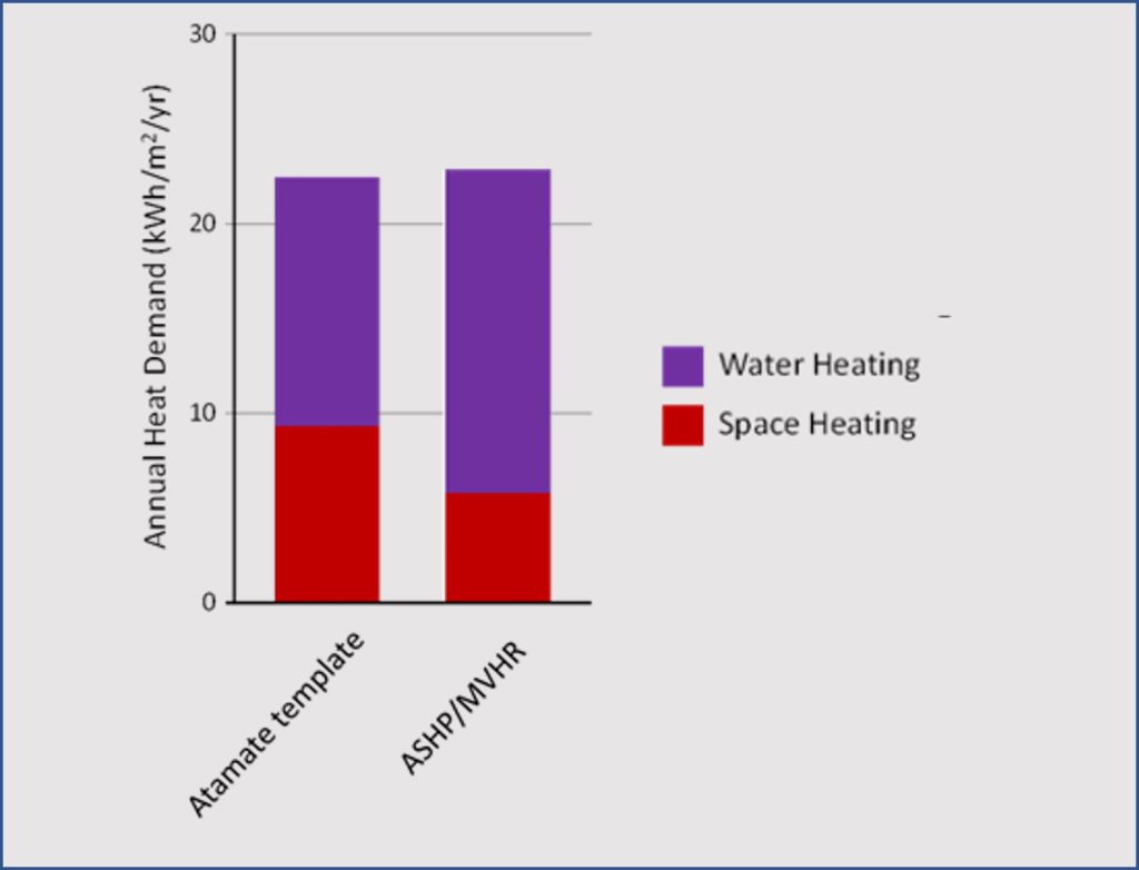 Graph showing hot water demand in two properties